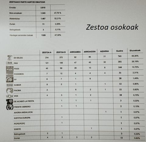 Europako legebiltzarra osatzeko bozkak   utzi dizkigun emaitzak. 