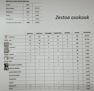 Europako legebiltzarra osatzeko bozkak   utzi dizkigun emaitzak. 